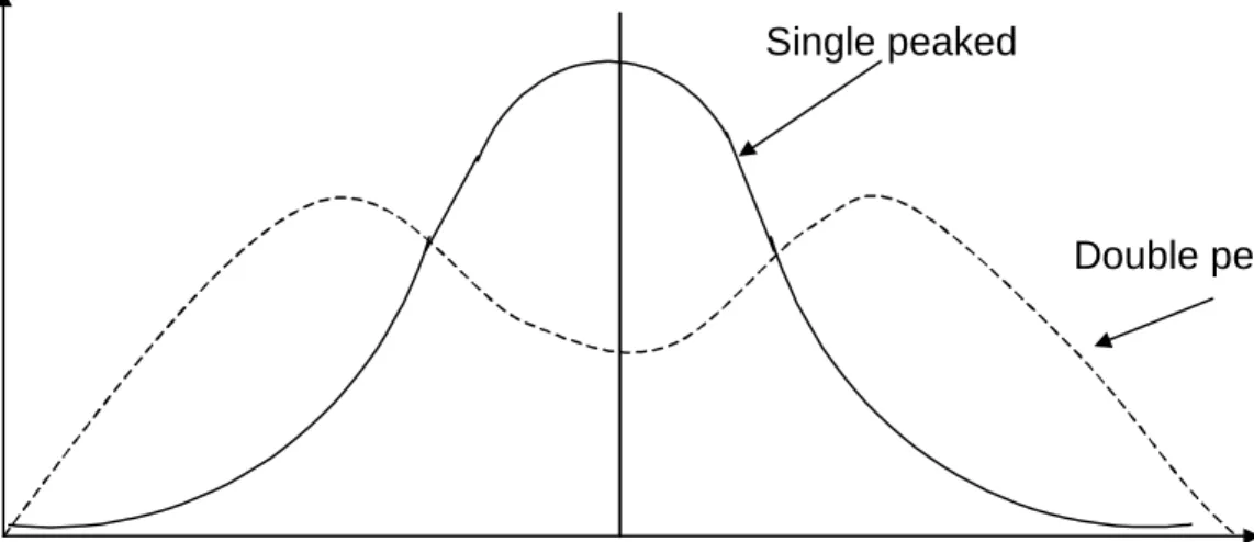 Figure 2  Single and Double Peaked Preference Density Functions