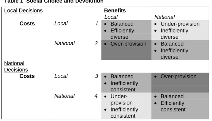 Table 1  Social Choice and Devolution