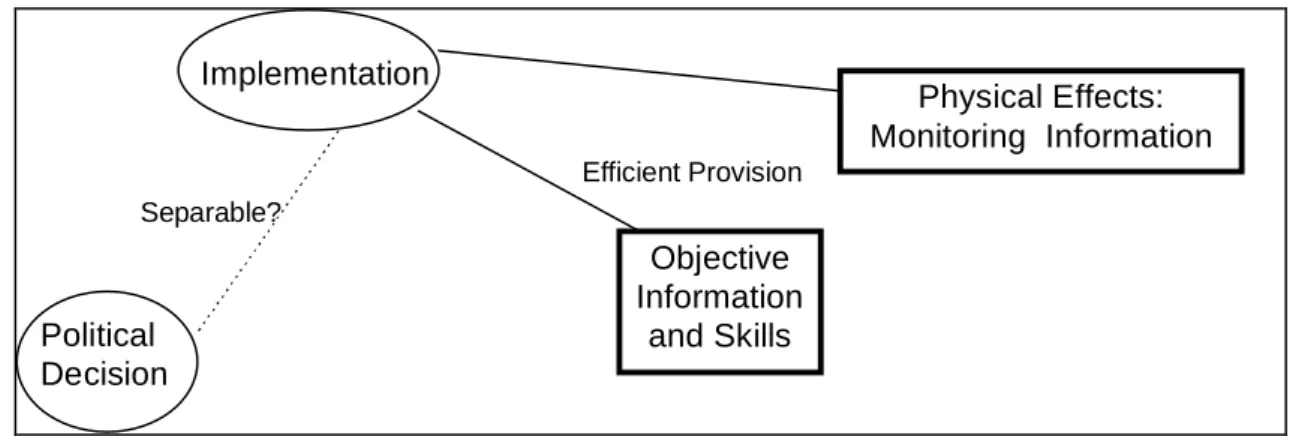 Figure 4 illustrates the important linkages for efficient provision.  This is the second half of the devolution framework