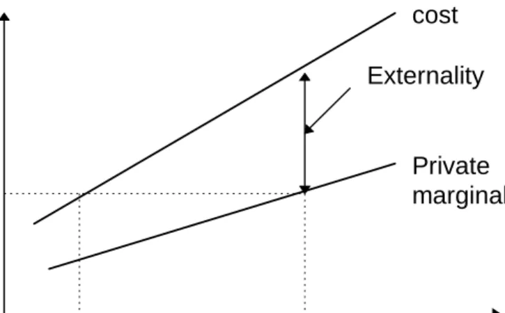 Figure 6 Over-production of externalities P$ Quantity of outputQ*QPrivate marginal cost Social marginalcostExternalityMarginalBenefit =