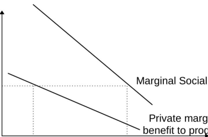 Figure 7  Under-provision of Public Goods P$ Quantity of public goodQQ*Private marginalbenefit to producer Marginal Social BenefitMarginal