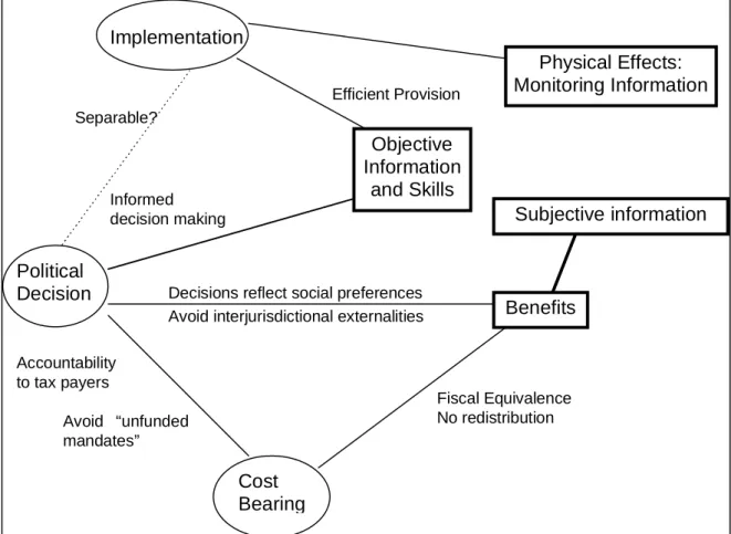 Figure 1  Devolution Framework Subjective information BenefitsObjectiveInformationand SkillsPolitical