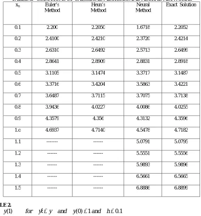 TABLE 3.   SOLUTIONS OF CALSSICAL METHODS AND NEURAL NETWORKS  x Euler’s Heun’s Neural Exact  Solution 