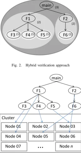 Fig. 2. Hybrid verification approach