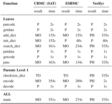 Fig. 4. Function call graph after bottom-up approach for Modem Encod- Encod-ing/Decoding (v42.c)