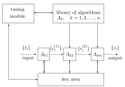 Figure 2: Resident module mechanism with indefinite cryptalgorithm