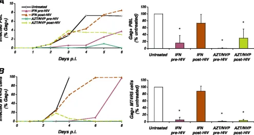 FIG. 6. Effect of the time of addition of IFN on the inhibition of virus spread. Primary CD4�representative of four independent experiments for which means and SDs at the time of peak virus replication are shown