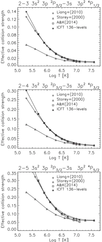 Figure 2. Thermally-averaged collision strengths for a selection of transi-tions (see text) as calculated with the present CI/CC of 136 levels, comparedto those calculated by Liang et al