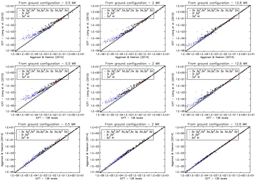 Figure 3. Thermally-averaged collision strengths ϒ for transitions from the ground conﬁguration 3s2 3p levels at three different temperatures