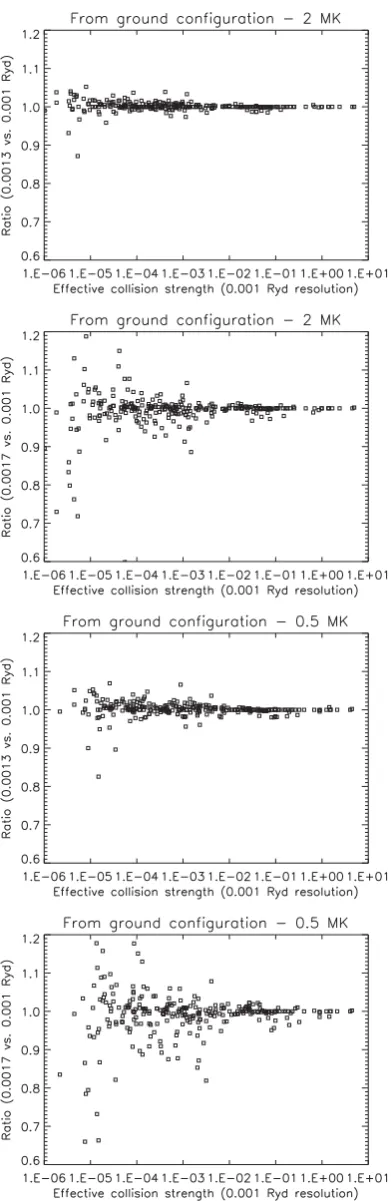 Figure 4. Ratios in the effective collision strengths between the two lowerresolution calculations (0.0013 and 0.0017) and the highest one (0.0010), at2 and 0.5 MK.