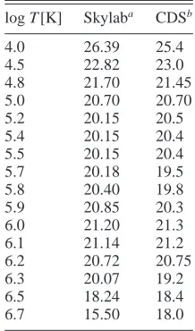 Table A.1. Column quiet Sun DEM used here