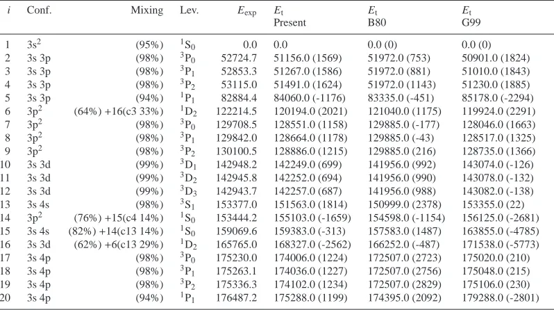 Table 2. Level energies for Si iii.