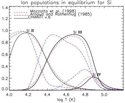 Fig. 3. Ion populations