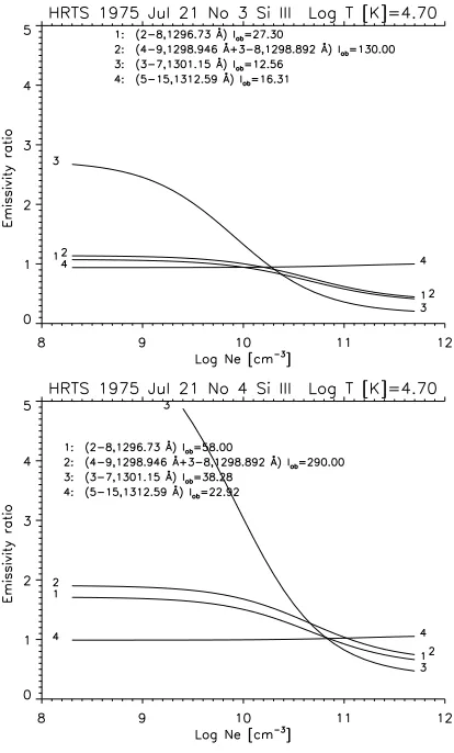 Fig. 6. Emissivity ratio curves relative to the Skylab NRL slit spectro-sured intensity of a line, normalised to the radiance of the 1296.73 Ågraph S082-B observations (Dufton et al