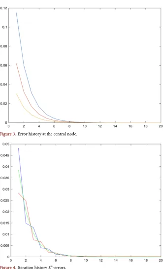 Figure 3. Error history at the central node. 