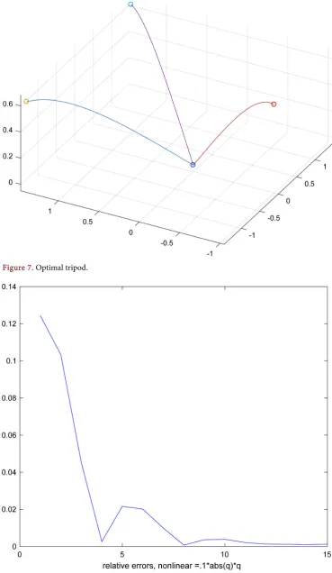 Figure 7. Optimal tripod. 
