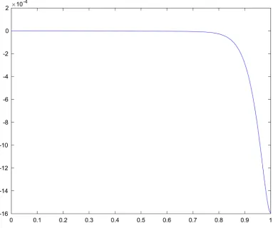 Figure 13. Optimal adjoint. 