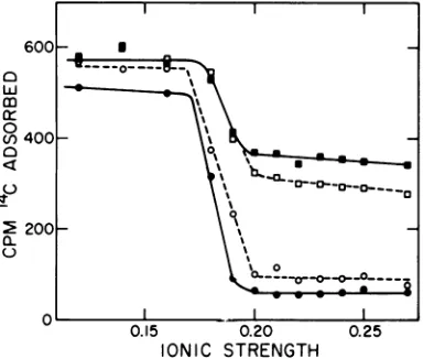 FIG. 3.cells Elution of Sindbis virus adsorbed to chickbywashingwithbuffersvaryinginionic