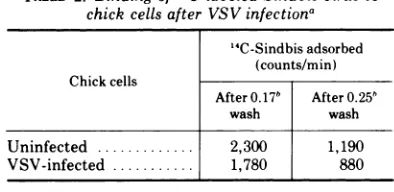 FIG.6.portionsphatemethionine,wereamountmllayersbeenVSV Effect of ionic strength upon elution of adsorbed to chick cells