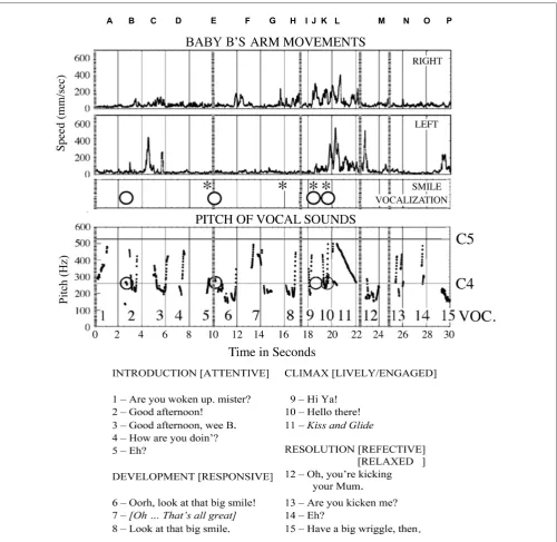 FIGURE 4 | Sounds recorded through the 30 s dialog with Baby B, and his arm movements, smiles and attempts to vocalize