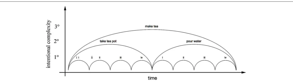 TABLE 1 | Units of solitary and social sensorimotor intentionality.