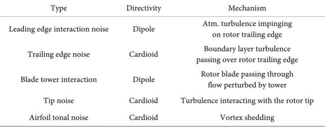 Table 1. Noise generation mechanisms in wind turbines [13]. 
