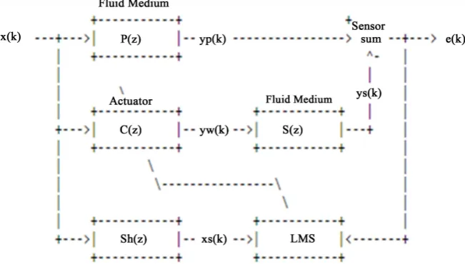 Figure 2. FxLMS adaptation algorithm control loop [14]. 
