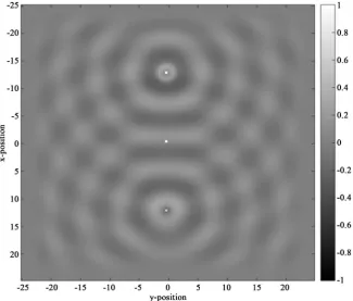 Figure 10 shows the pressure field generated by the actuated noise and the di-pole sound source
