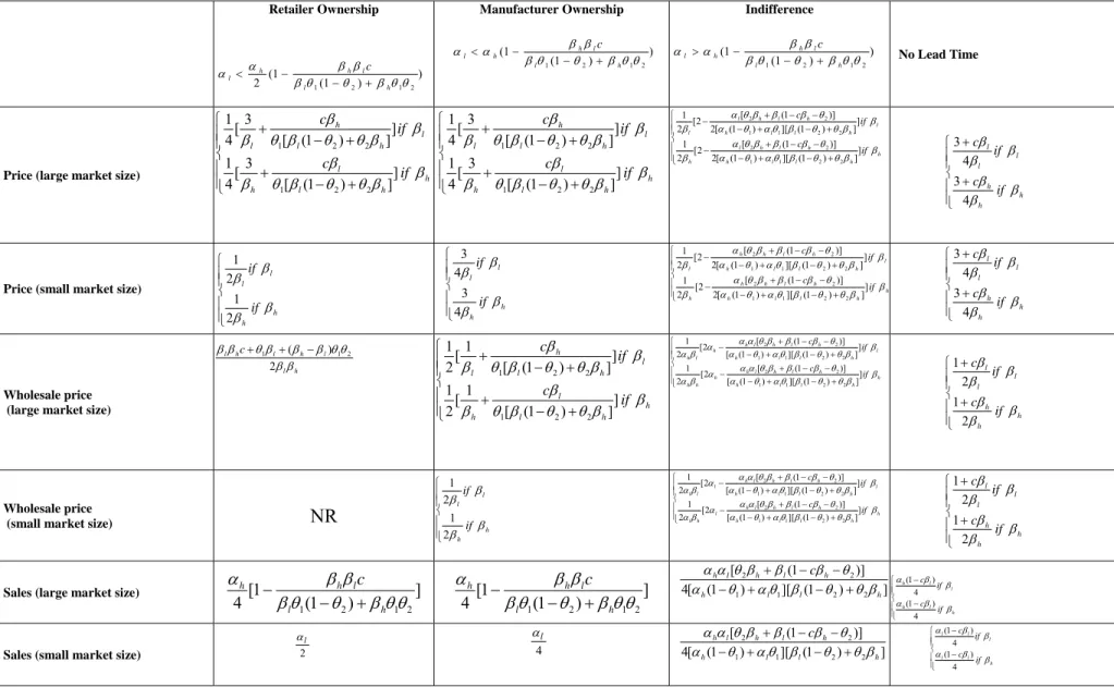 Table 1: Equilibrium Outcomes  