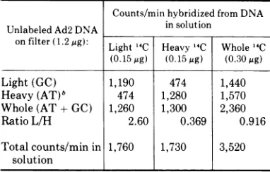 TABLE 1. Hybridization of Ad2 DNA half moleculesa