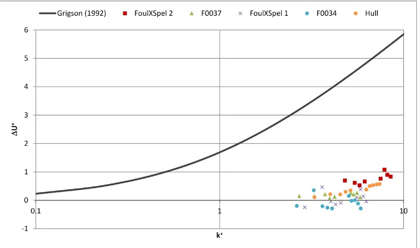 Figure 13: The roughness functions for all of the test surfaces together with the roughness function model of Grigson (1992)