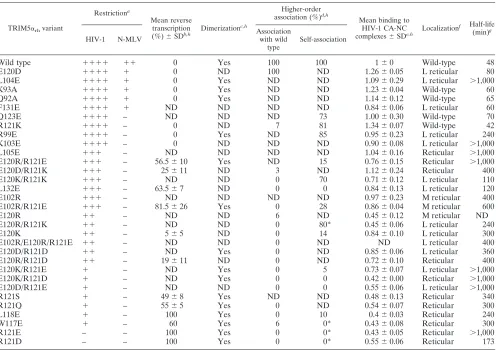 TABLE 2. Phenotypes of TRIM5� B-box 2 mutants