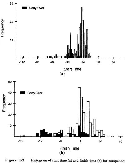 Figure 1-2Histogram of start time (a) and finish time (b) for components inProject 1.