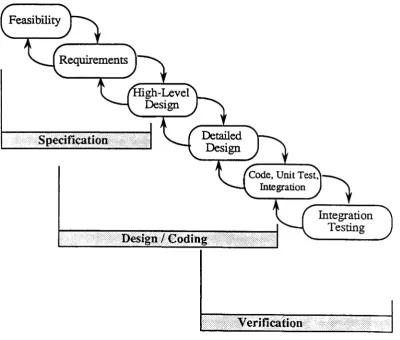 Figure 2-1The software development process. The entire interval is dividedinto smaller phases, which are labelled by the milestones that