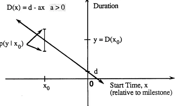 Figure 2-3Defined linear relationship between program starting time andduration. A conditional distribution, PYIX(y1XO), of durations for a