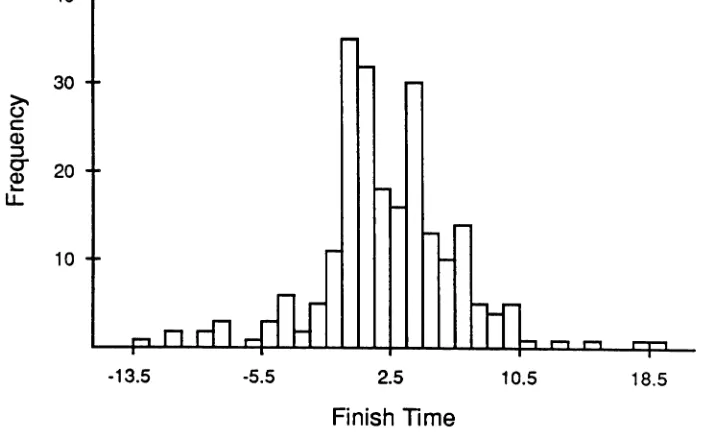 Figure 3-4Histogram of actual program finish times in Project 1.