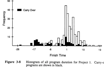 Figure 3-8Histogram of all program duration for Project 1.programs are shown in black.
