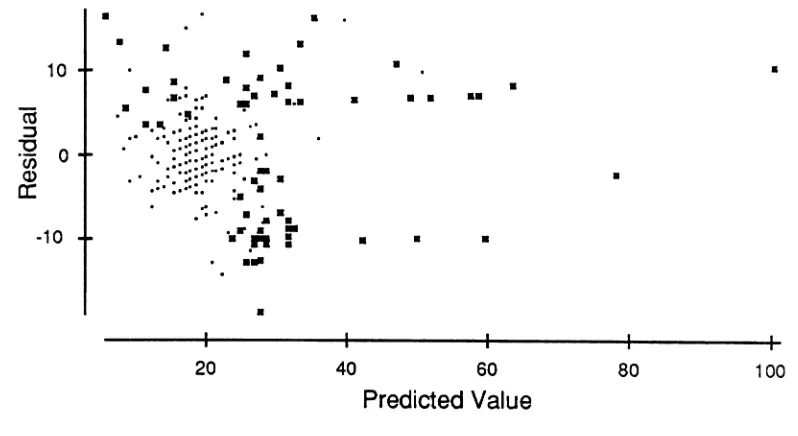 Figure 3-12Scatterplot of the residuals vs. the predicted values from the fullmodel regression for Project 1