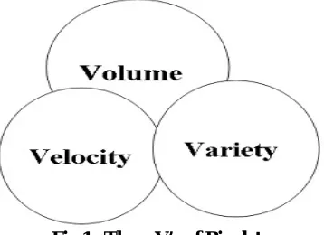Fig 1.  Three V’s of Big data  