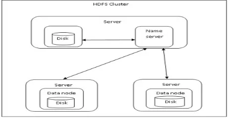 Fig. 4 HDFS Cluster  