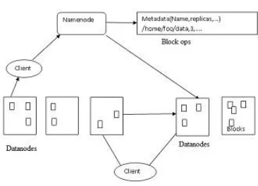 Fig 6.  HDFS Architecture  