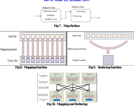 Fig 7.   Map Reduce 