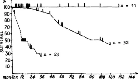 Fig.  1.  Survival  of  patients  with  various  courses  of multiple  myeloma.  The  solid  line  shows  the  indolent  course;  the  dash-dot  line, 