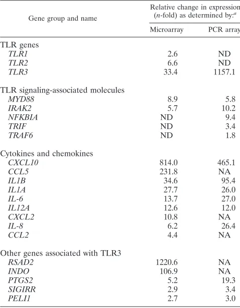 TABLE 1. Signiﬁcantly changed genes associated with the TLRsignaling pathway by BV transduction