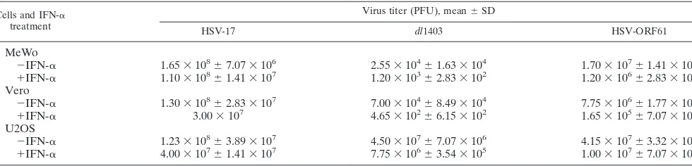 FIG. 5. Sensitivity of HSV expressing VZV ORF61p to IFN-�and plaques were counted. The relative plaquing efﬁciency of each virus on each cell line was calculated as the titer in mock-treated cells/titer inIFN-IFN-