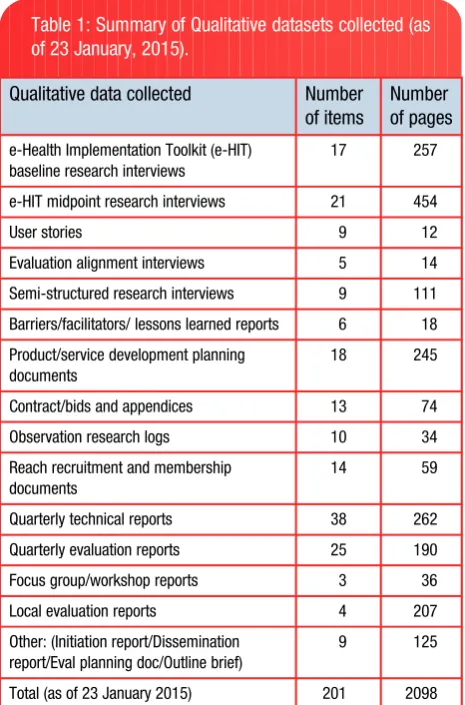 Table 1: Summary of Qualitative datasets collected (as