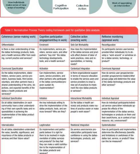 Table 2: Normalization Process Theory coding framework used for qualitative data analysis.