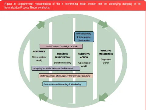 Figure 3: Diagrammatic representation of the 5 overarching dallas themes and the underlying mapping to the