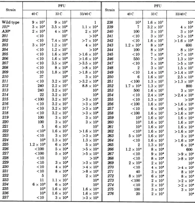 TABLE 1. Temperature-sensitive mutants of SV40
