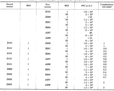 TABLE 3. Virus yields after co-infection for 72 h at 40 C
